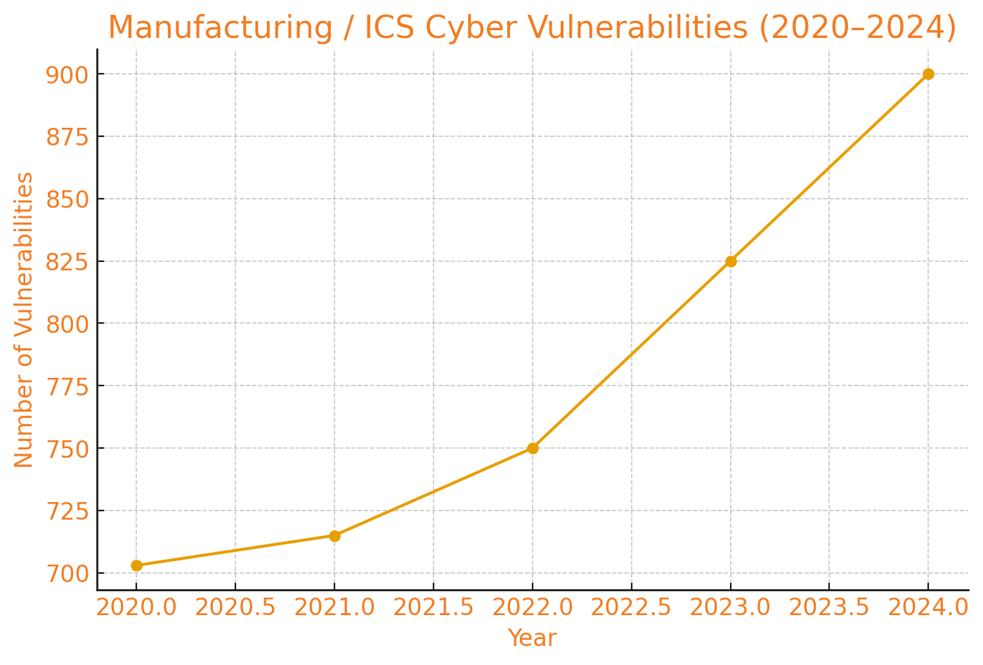 Manufacturing Vulnerabilities