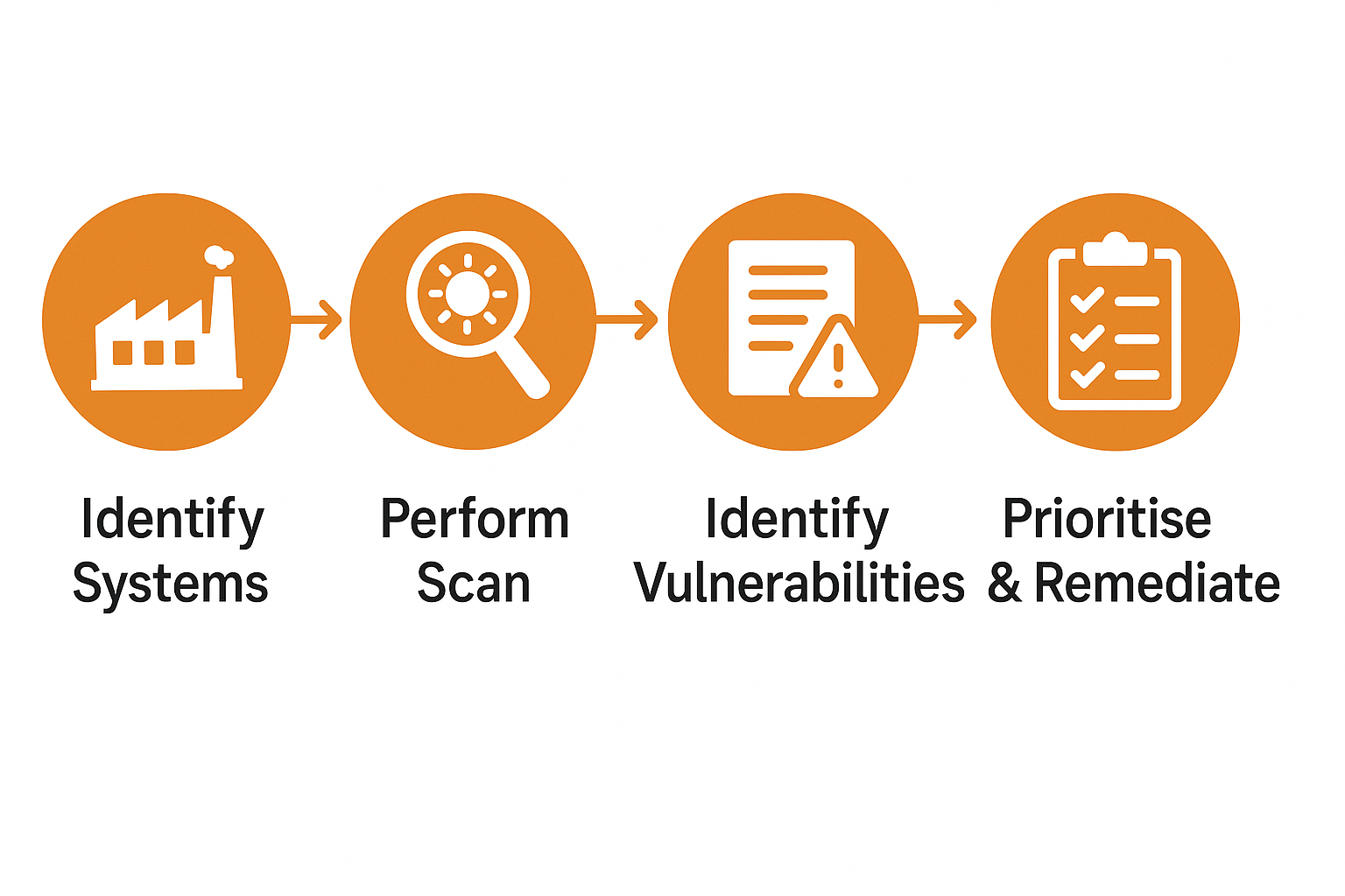 Manufacturing Vulnerability Flowchart
